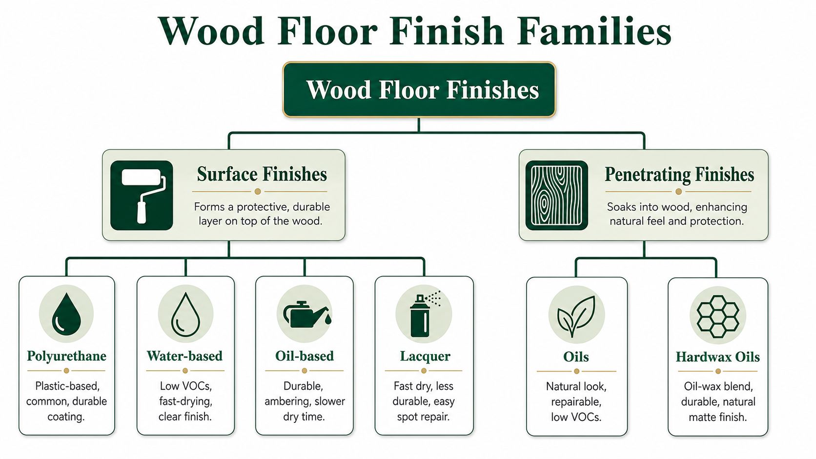 A diagram illustrating the different types of wood floor finish families, categorized into surface and penetrating finishes.