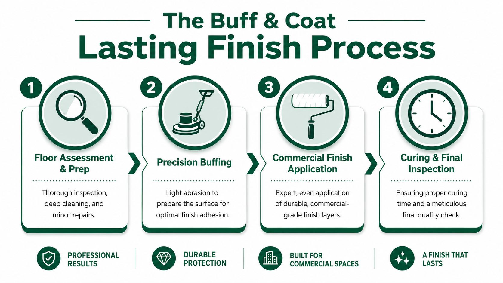 An infographic detailing the four-step commercial wood floor finish process from assessment to final quality inspection.