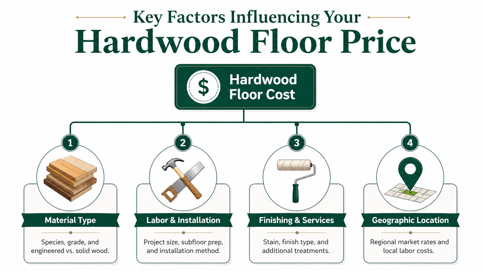 An infographic detailing four primary factors influencing the total cost of installing hardwood flooring in a home.