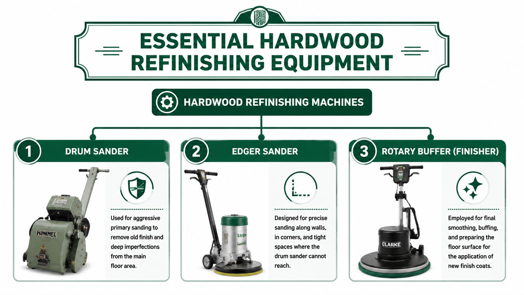 A diagram listing essential hardwood refinishing equipment including a drum sander, edger sander, and rotary buffer.
