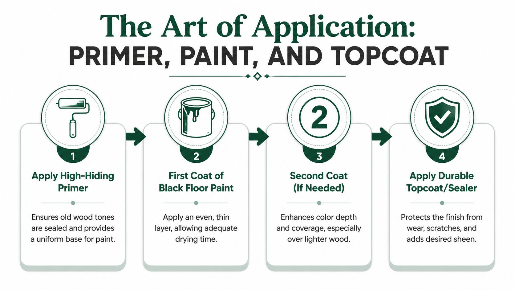 A four-step infographic showing the process of painting hardwood floors with primer, paint, and a protective topcoat.