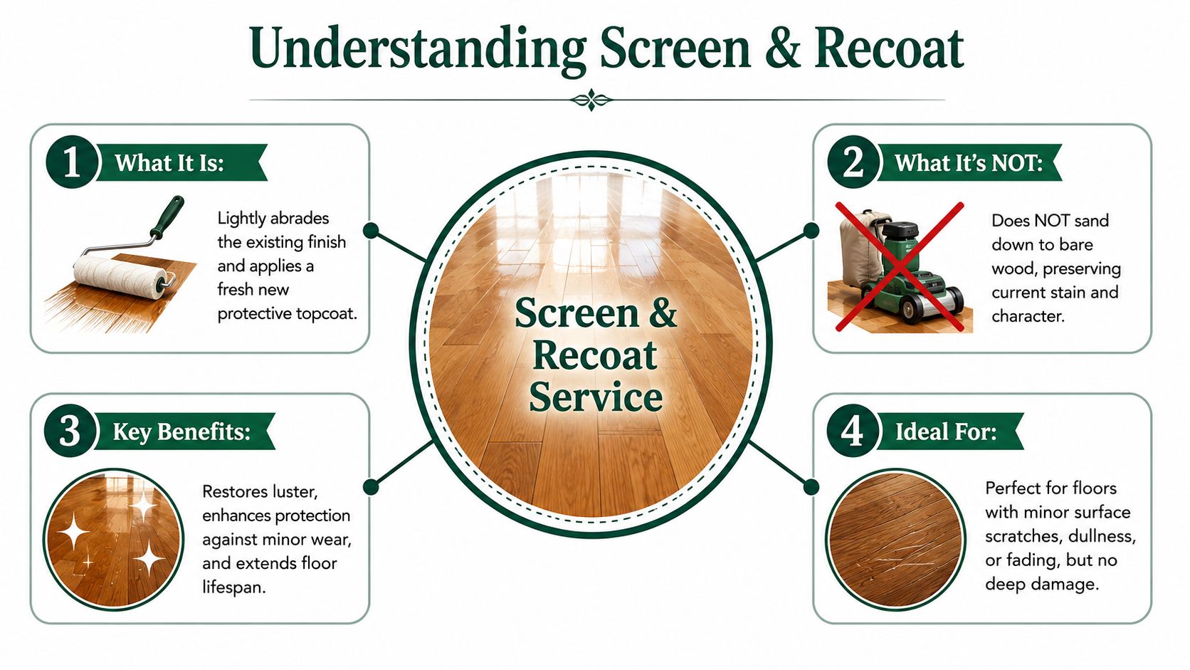An informative infographic explaining the Screen and Recoat process for maintaining hardwood floors, highlighting benefits and ideal use.