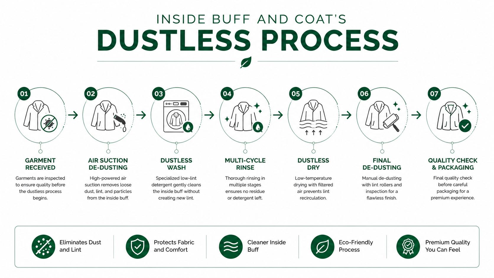 A diagram illustrating the seven-step dustless cleaning process for garments at Buff and Coat.