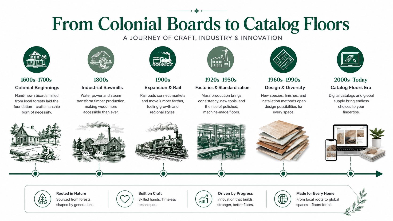 A timeline graphic illustrating the evolution of hardwood flooring from colonial hand-hewn boards to modern digital catalogs.