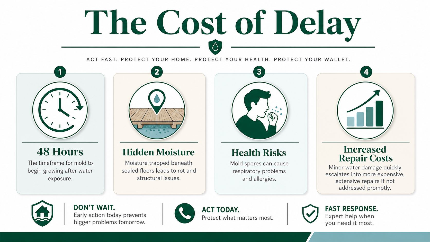 An infographic detailing the four key risks of delaying water damage restoration in your home or building.