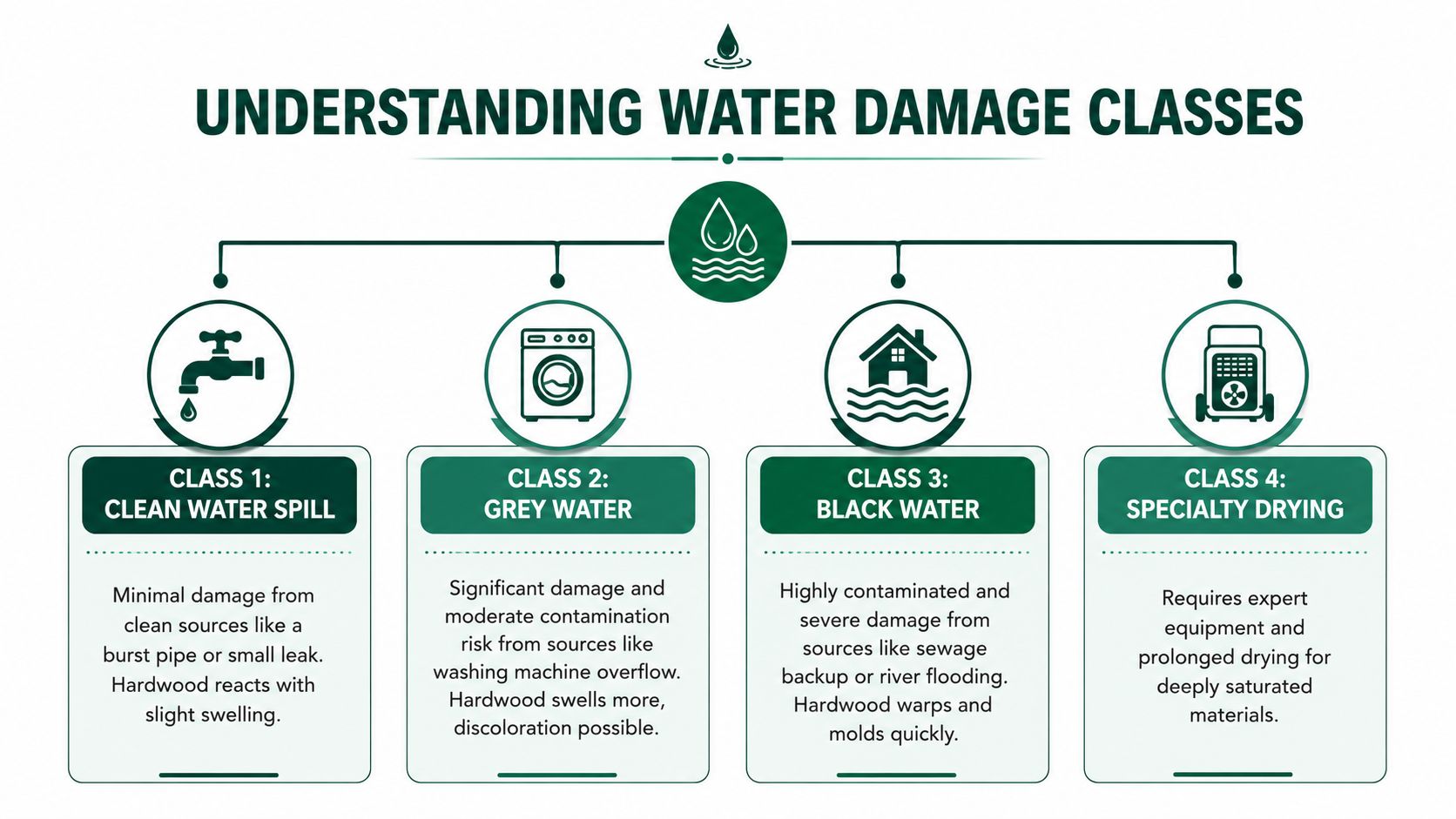 An infographic titled Understanding Water Damage Classes, displaying four categories of water damage and their associated risks.