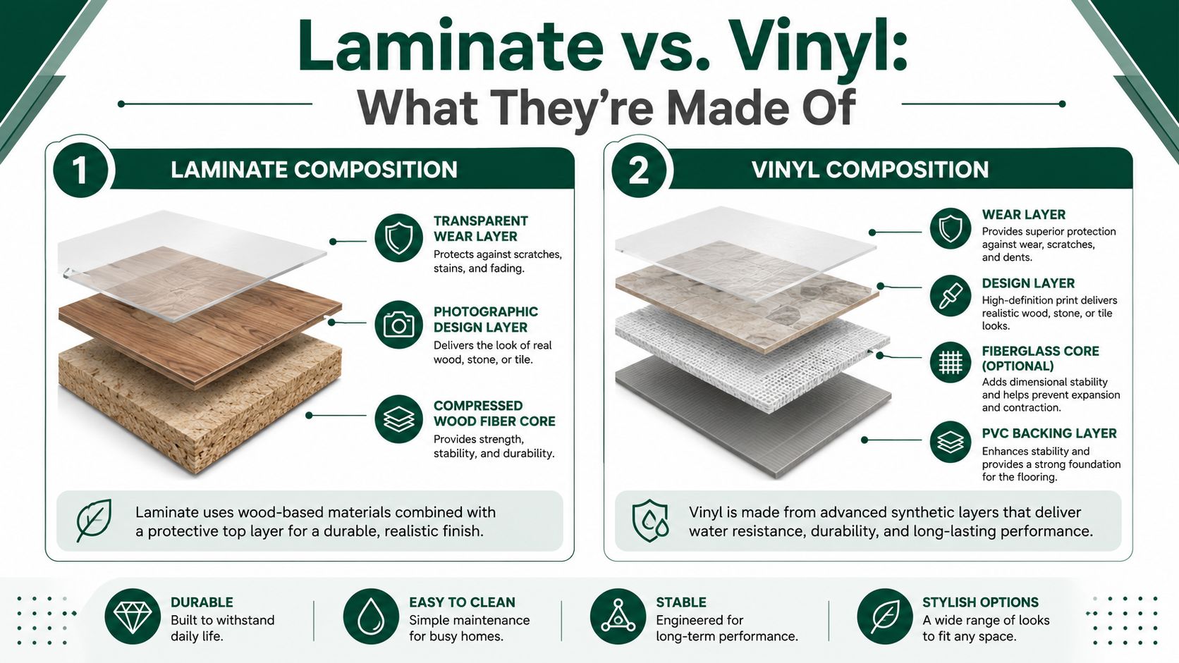 An infographic comparing the layer composition and material differences between laminate and vinyl flooring options.