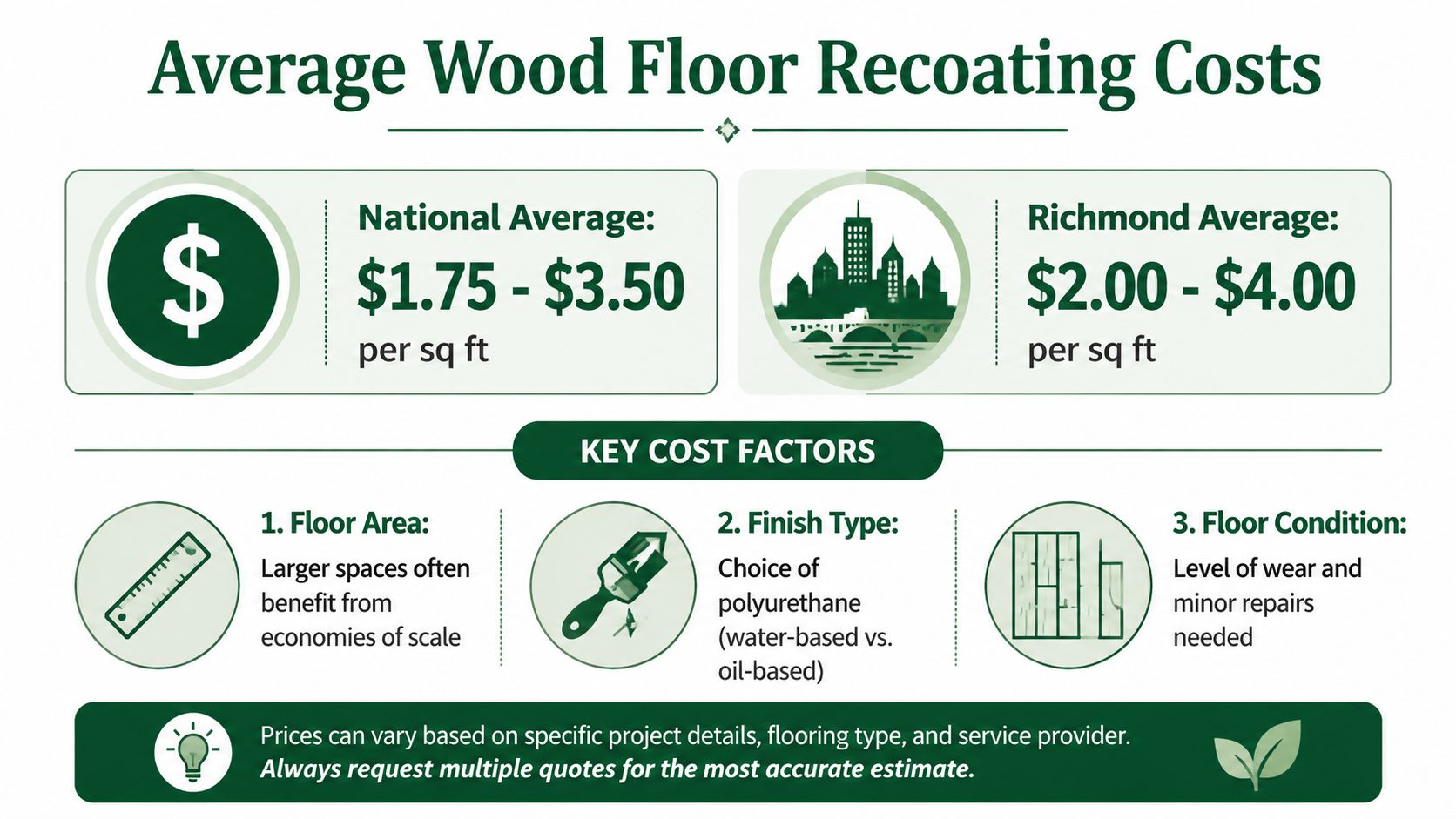 An infographic showing the average national and Richmond costs for wood floor recoating and key cost factors.