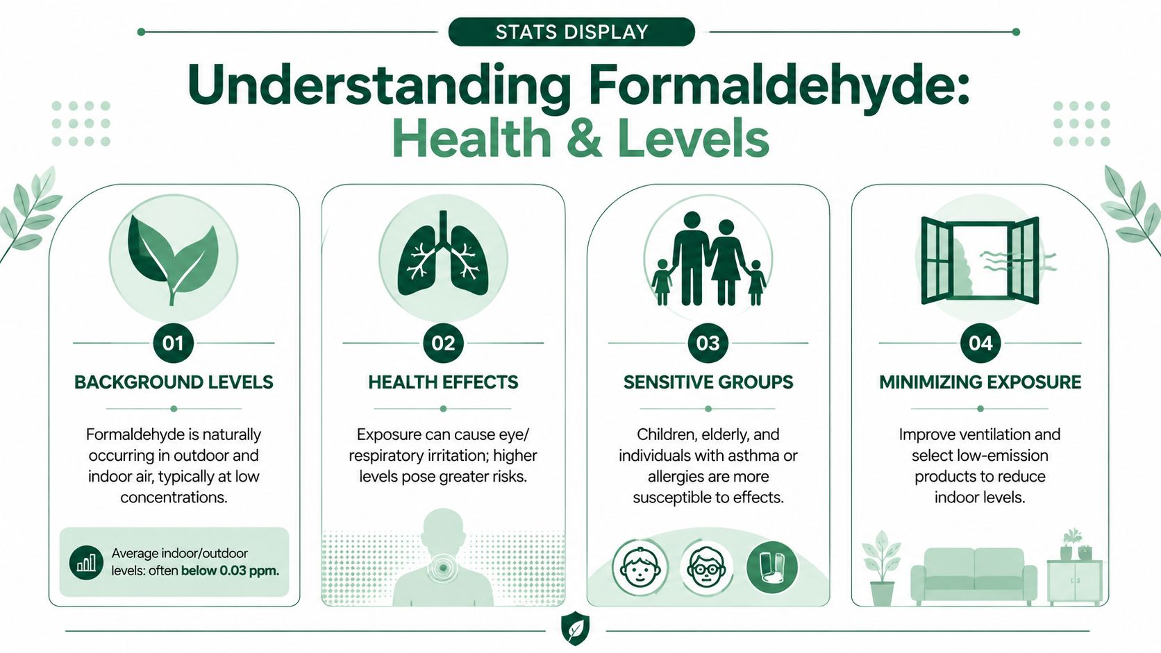 An infographic titled Understanding Formaldehyde Health and Levels explaining exposure, risks, sensitive groups, and reduction strategies.