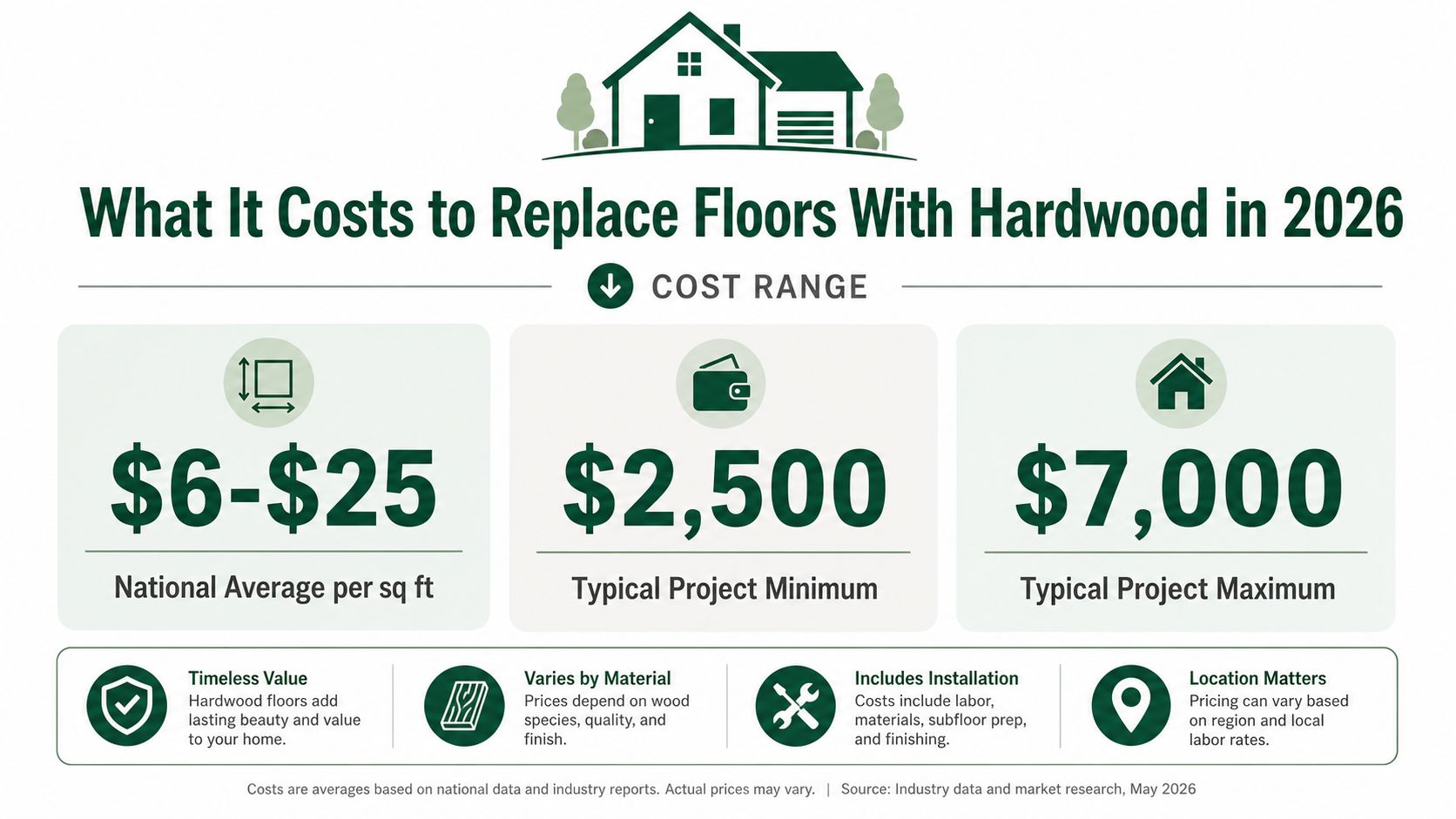 An infographic showing the national average cost to replace hardwood floors in 2026, ranging from $6 to $25 per square foot.