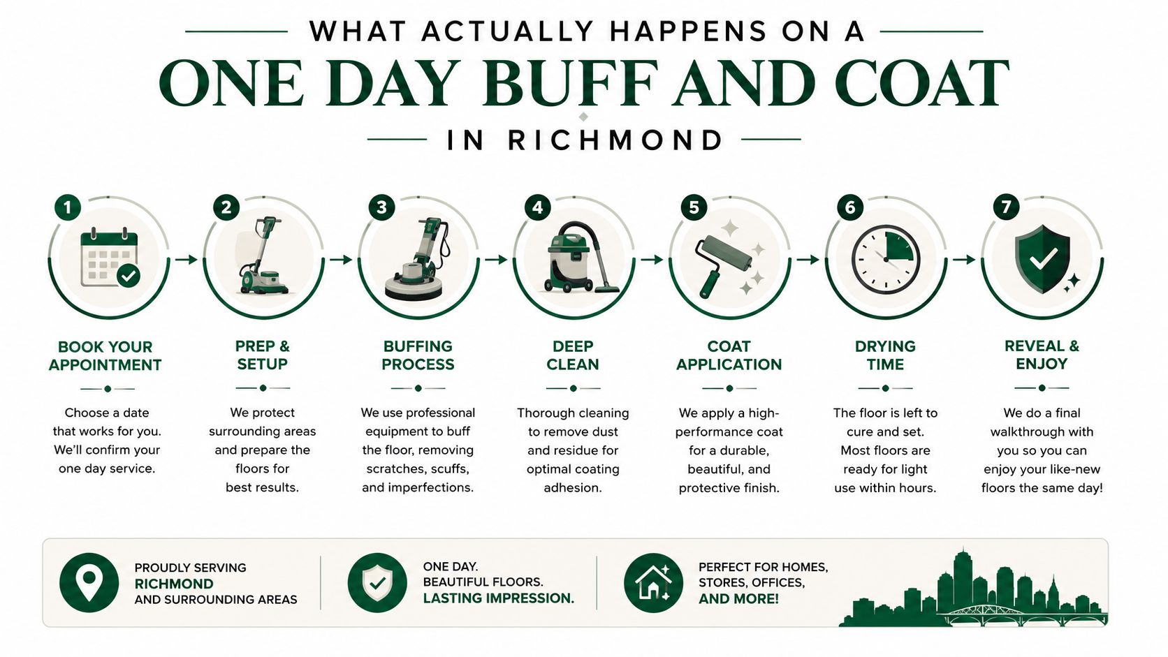 A seven-step infographic detailing the professional one-day floor buffing and coating service process in Richmond.