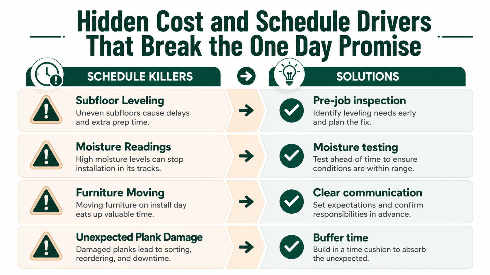 A chart showing schedule killers and solutions for completing flooring installation projects in one day.