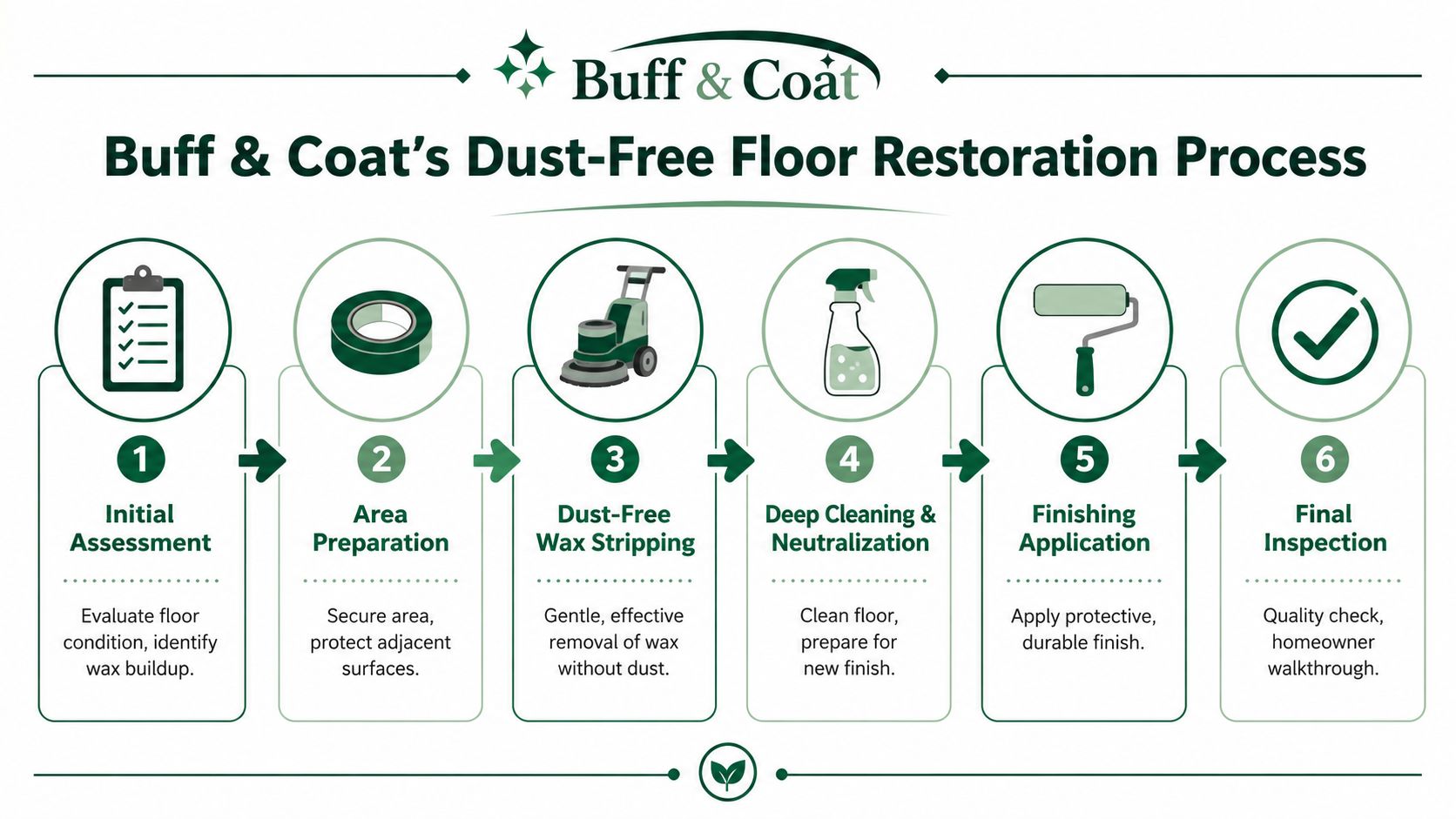 An infographic detailing the six-step Buff & Coat dust-free hardwood floor restoration process from assessment to inspection.